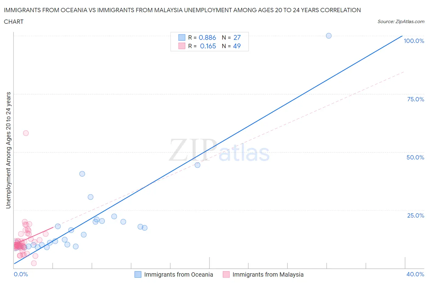 Immigrants from Oceania vs Immigrants from Malaysia Unemployment Among Ages 20 to 24 years