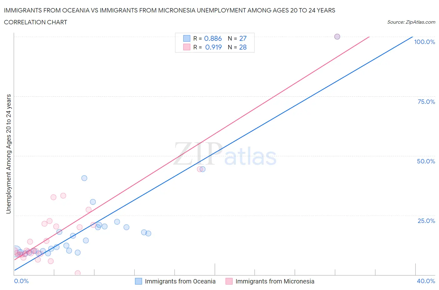 Immigrants from Oceania vs Immigrants from Micronesia Unemployment Among Ages 20 to 24 years