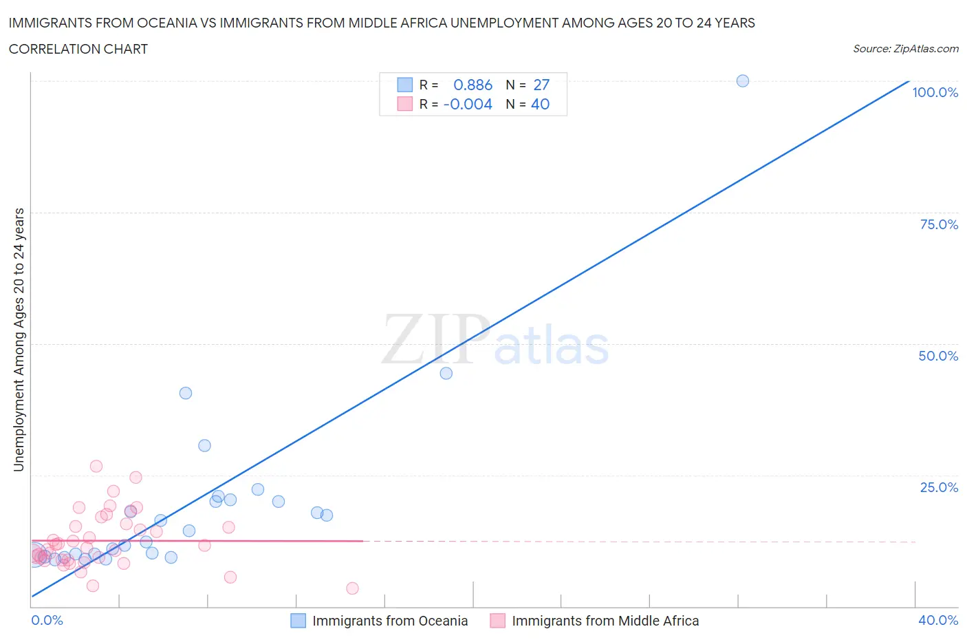 Immigrants from Oceania vs Immigrants from Middle Africa Unemployment Among Ages 20 to 24 years