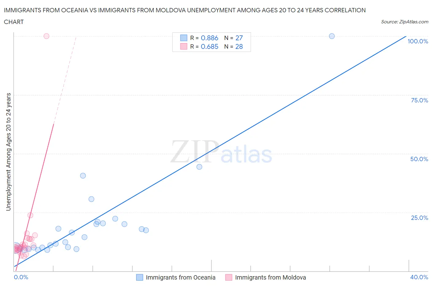 Immigrants from Oceania vs Immigrants from Moldova Unemployment Among Ages 20 to 24 years