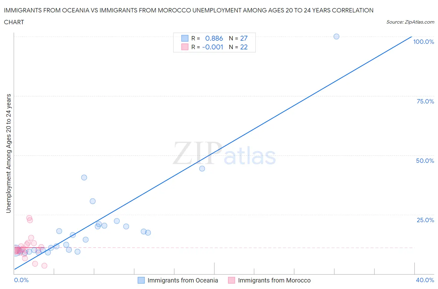 Immigrants from Oceania vs Immigrants from Morocco Unemployment Among Ages 20 to 24 years