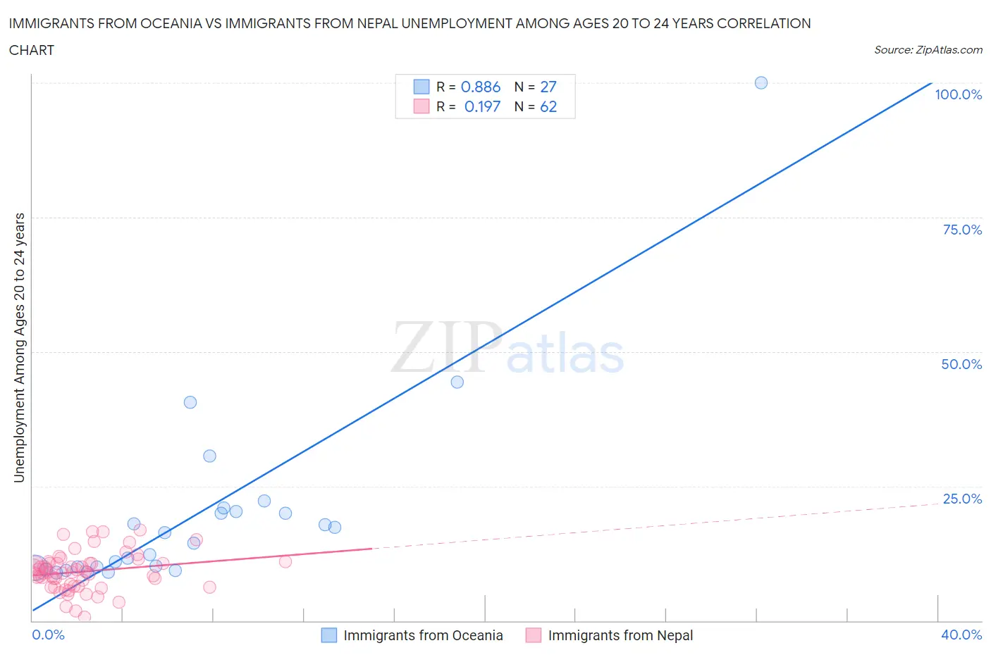 Immigrants from Oceania vs Immigrants from Nepal Unemployment Among Ages 20 to 24 years