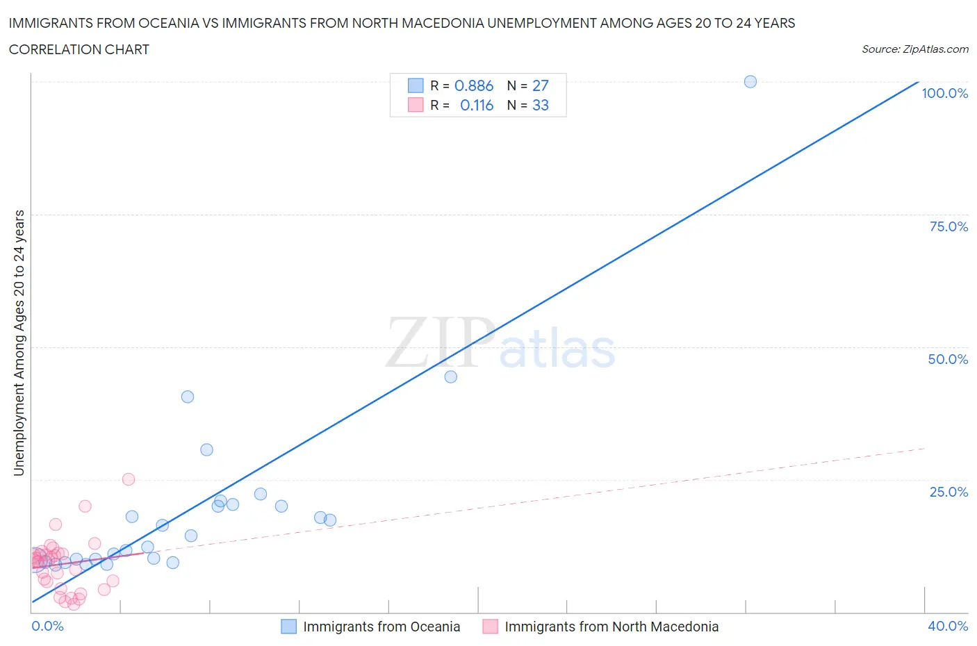 Immigrants from Oceania vs Immigrants from North Macedonia Unemployment Among Ages 20 to 24 years