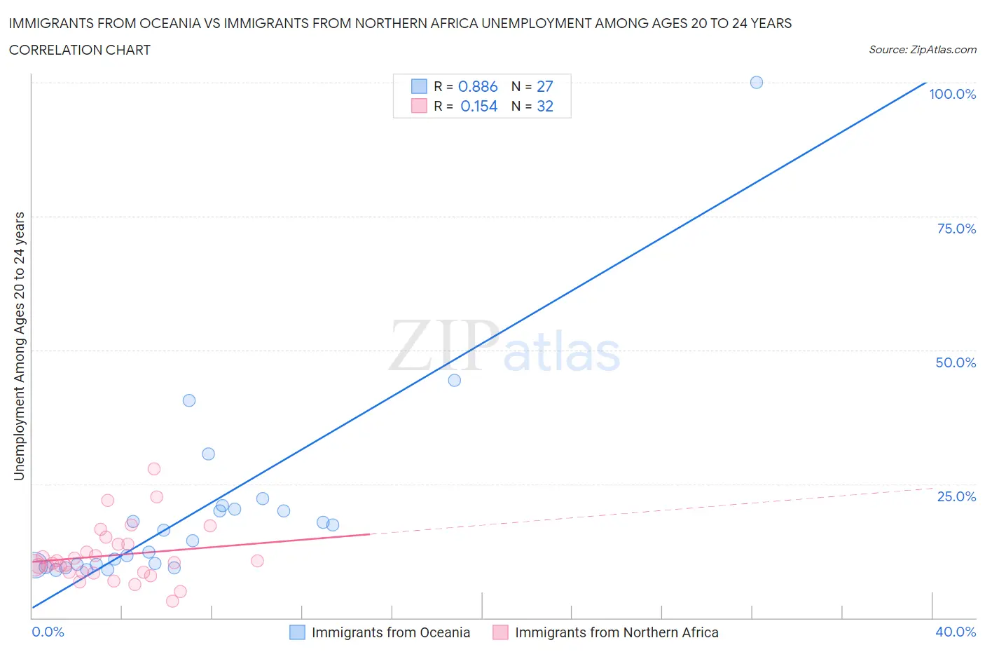 Immigrants from Oceania vs Immigrants from Northern Africa Unemployment Among Ages 20 to 24 years