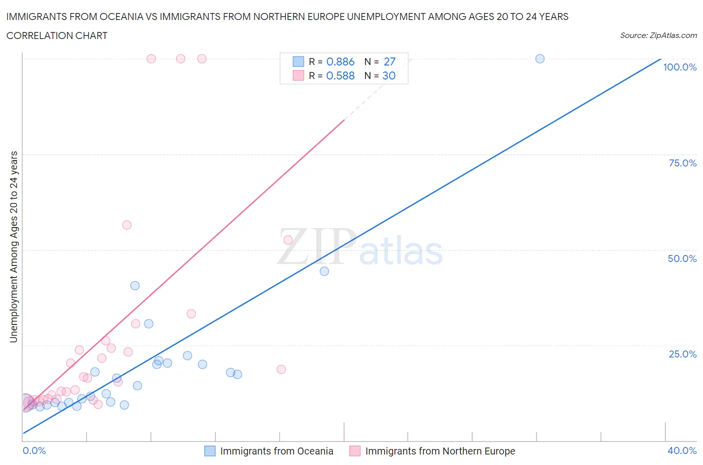 Immigrants from Oceania vs Immigrants from Northern Europe Unemployment Among Ages 20 to 24 years