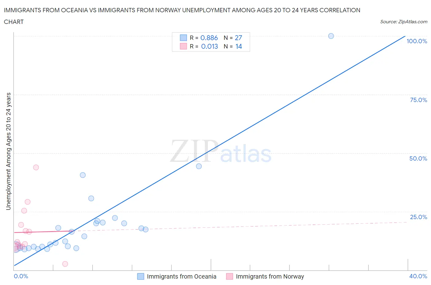 Immigrants from Oceania vs Immigrants from Norway Unemployment Among Ages 20 to 24 years