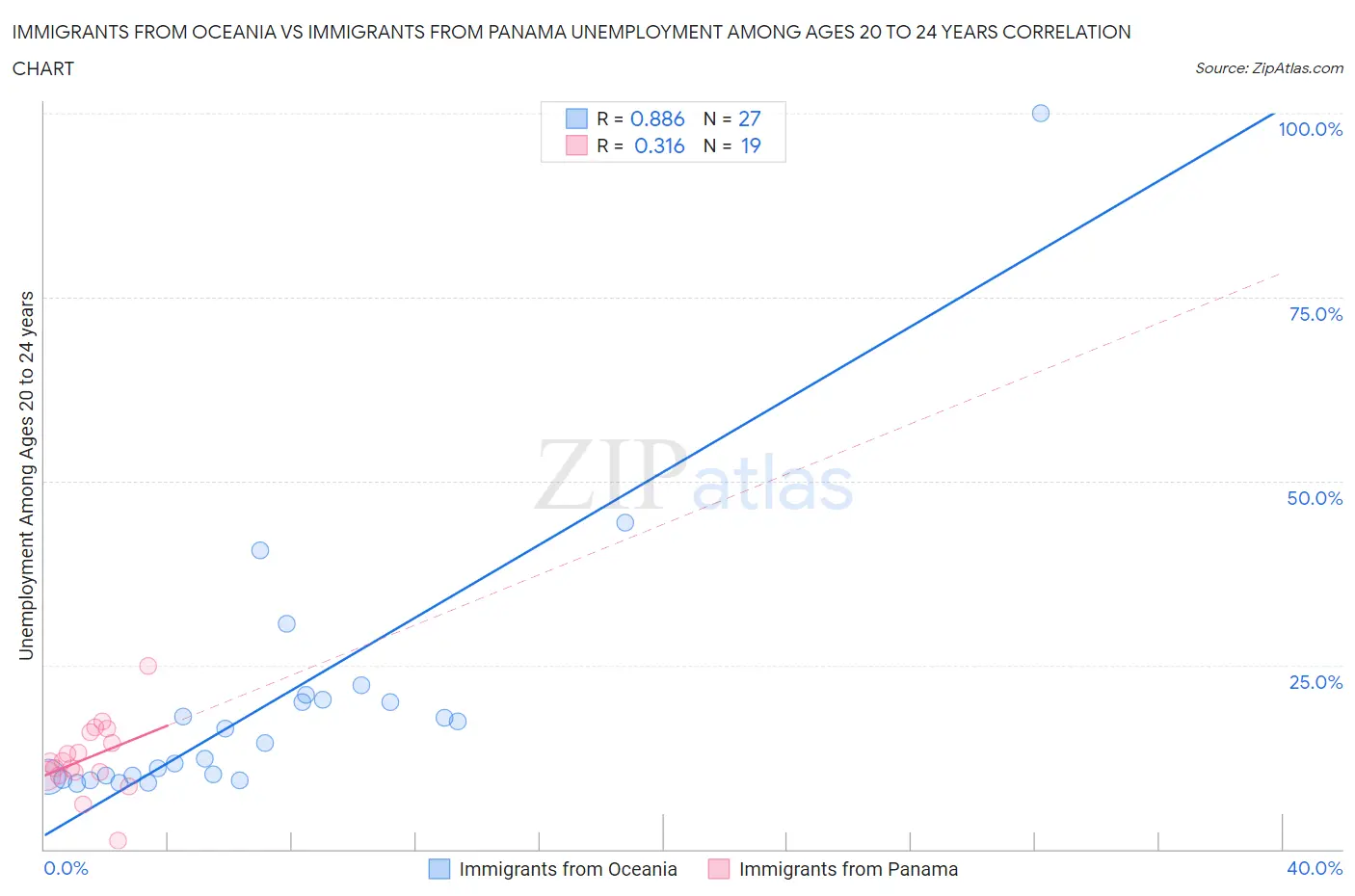 Immigrants from Oceania vs Immigrants from Panama Unemployment Among Ages 20 to 24 years