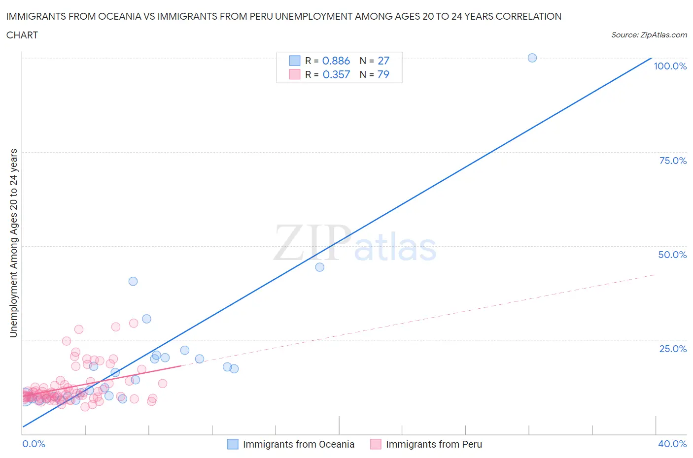 Immigrants from Oceania vs Immigrants from Peru Unemployment Among Ages 20 to 24 years