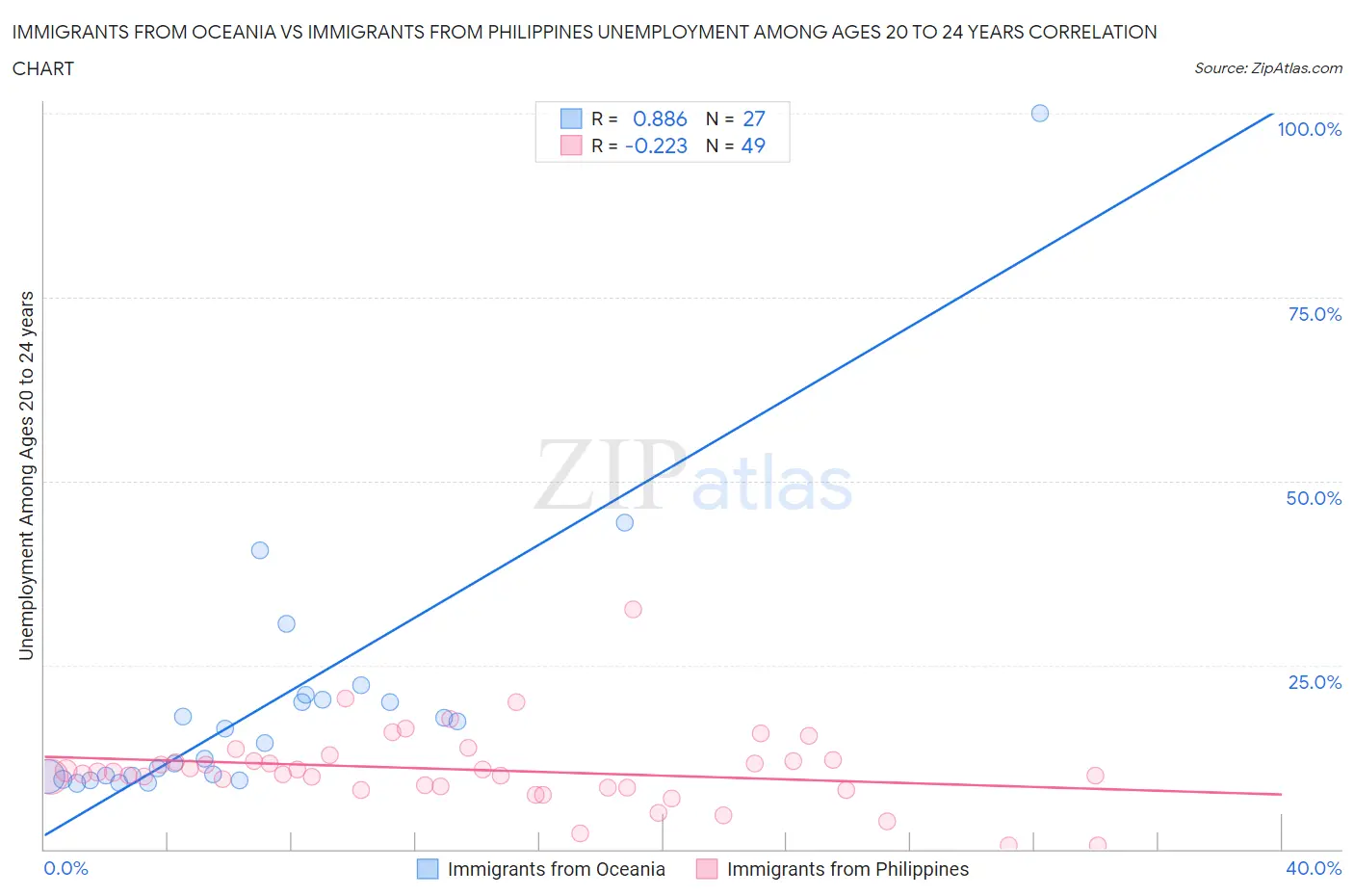 Immigrants from Oceania vs Immigrants from Philippines Unemployment Among Ages 20 to 24 years