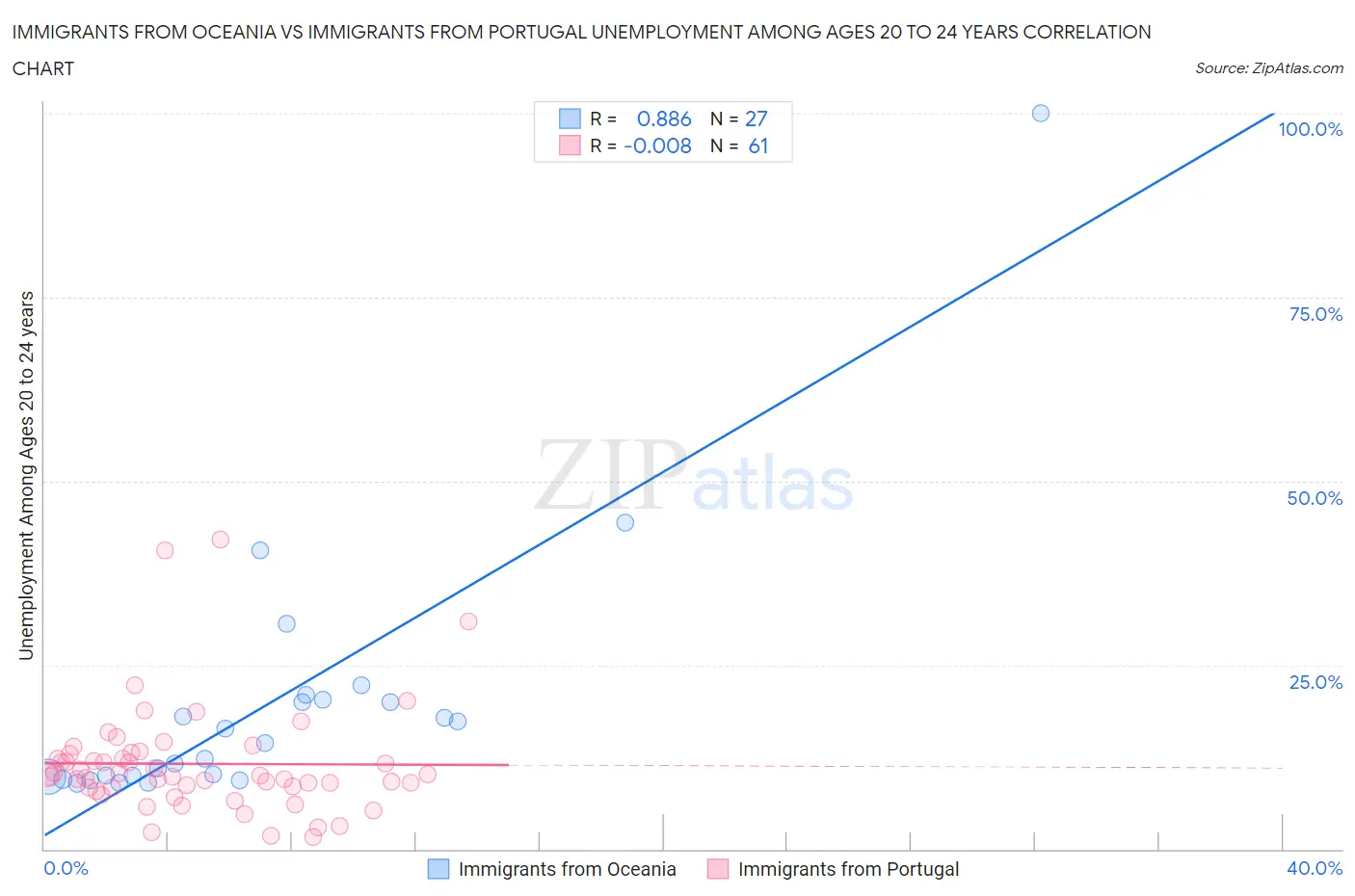 Immigrants from Oceania vs Immigrants from Portugal Unemployment Among Ages 20 to 24 years