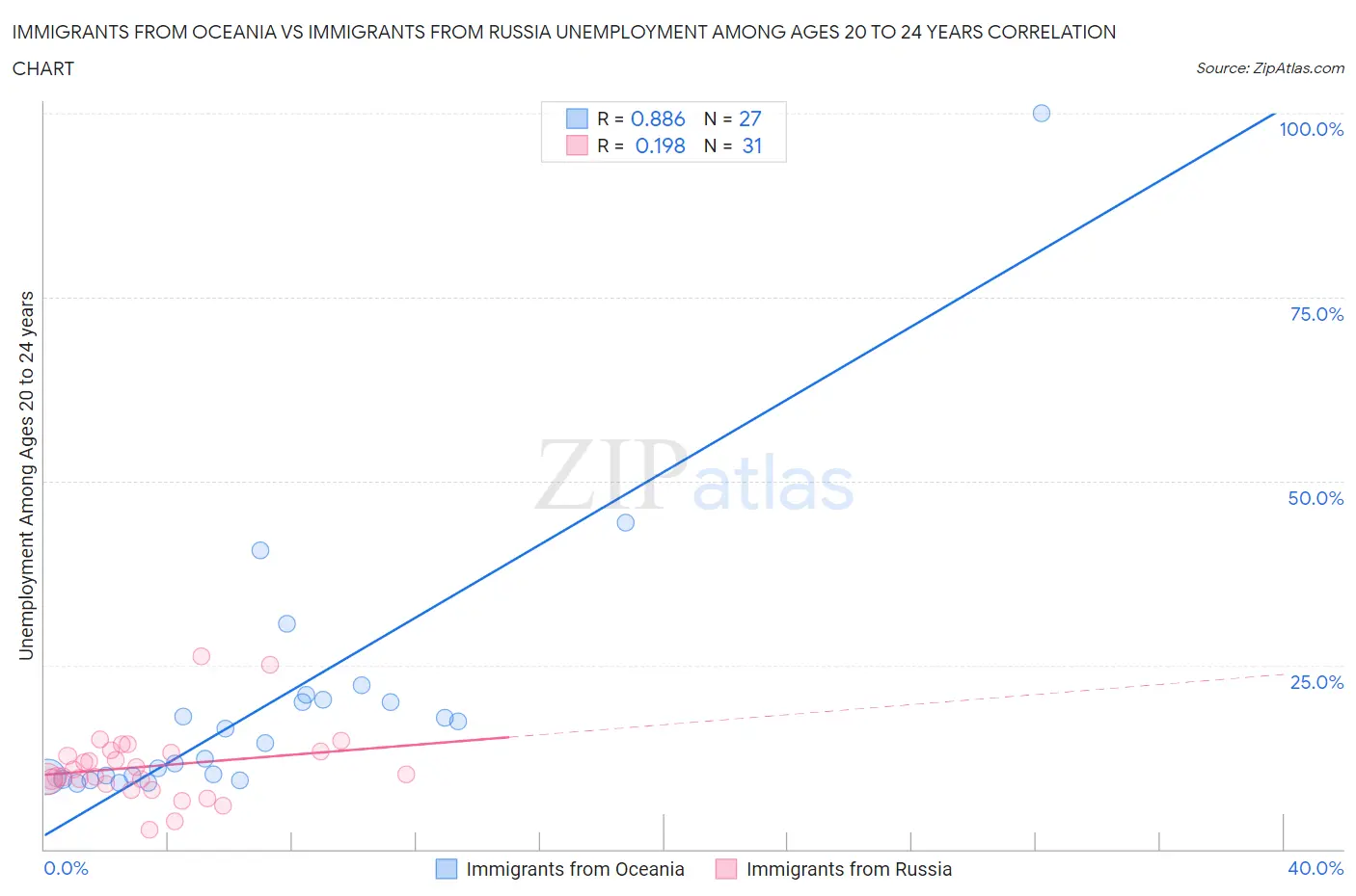 Immigrants from Oceania vs Immigrants from Russia Unemployment Among Ages 20 to 24 years