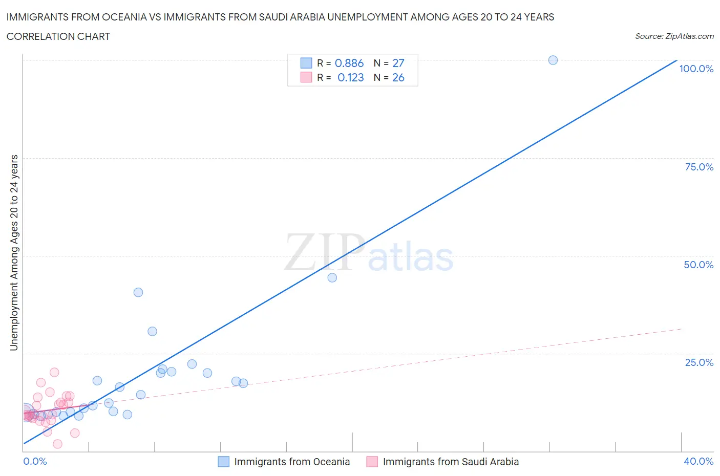 Immigrants from Oceania vs Immigrants from Saudi Arabia Unemployment Among Ages 20 to 24 years