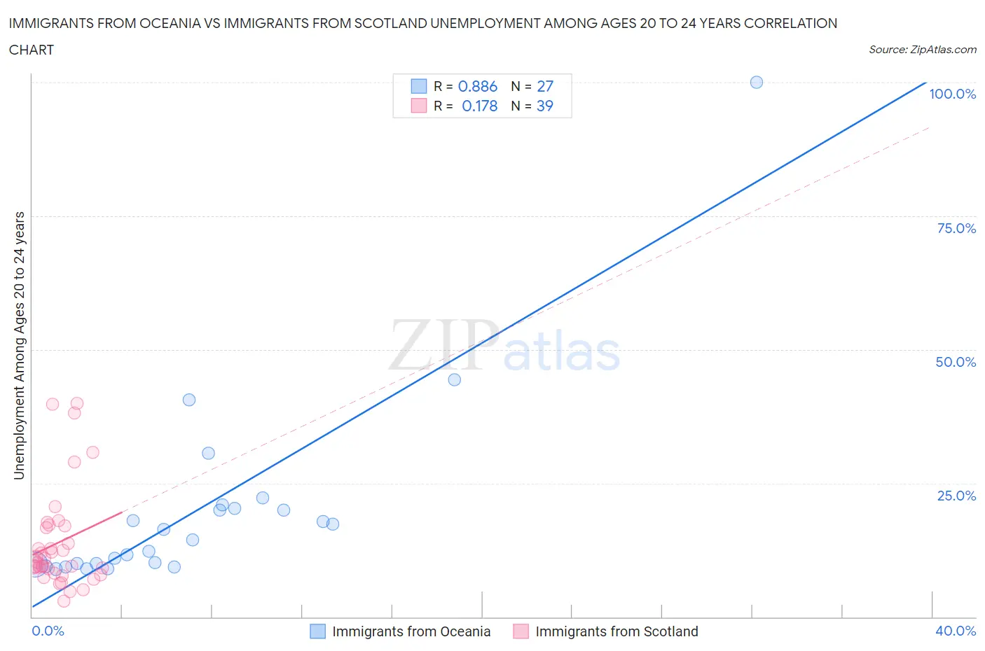 Immigrants from Oceania vs Immigrants from Scotland Unemployment Among Ages 20 to 24 years