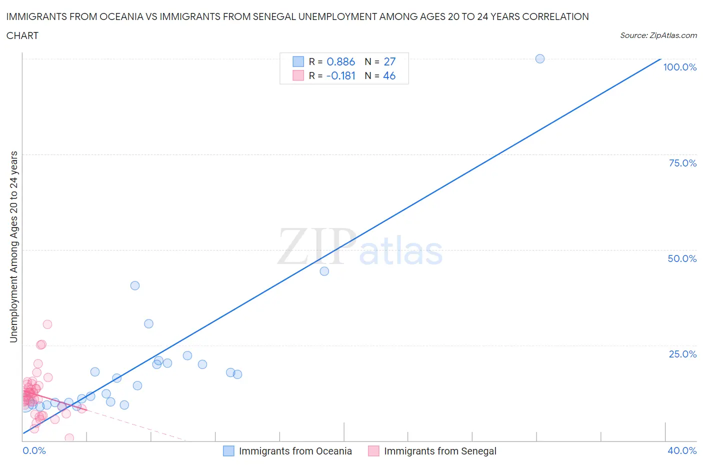 Immigrants from Oceania vs Immigrants from Senegal Unemployment Among Ages 20 to 24 years