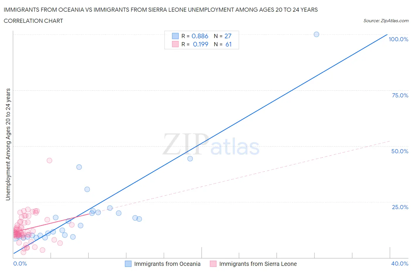 Immigrants from Oceania vs Immigrants from Sierra Leone Unemployment Among Ages 20 to 24 years