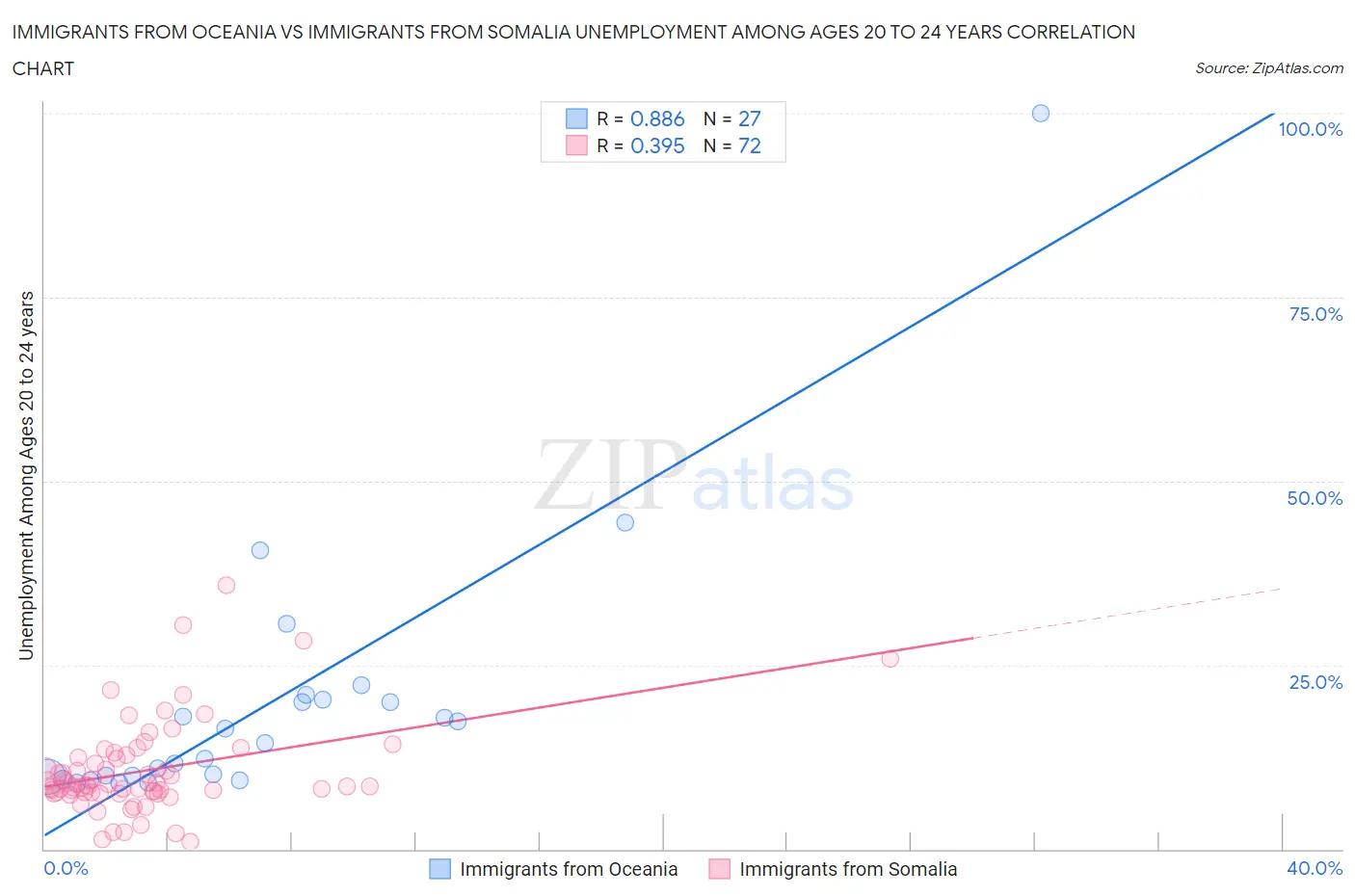 Immigrants from Oceania vs Immigrants from Somalia Unemployment Among Ages 20 to 24 years