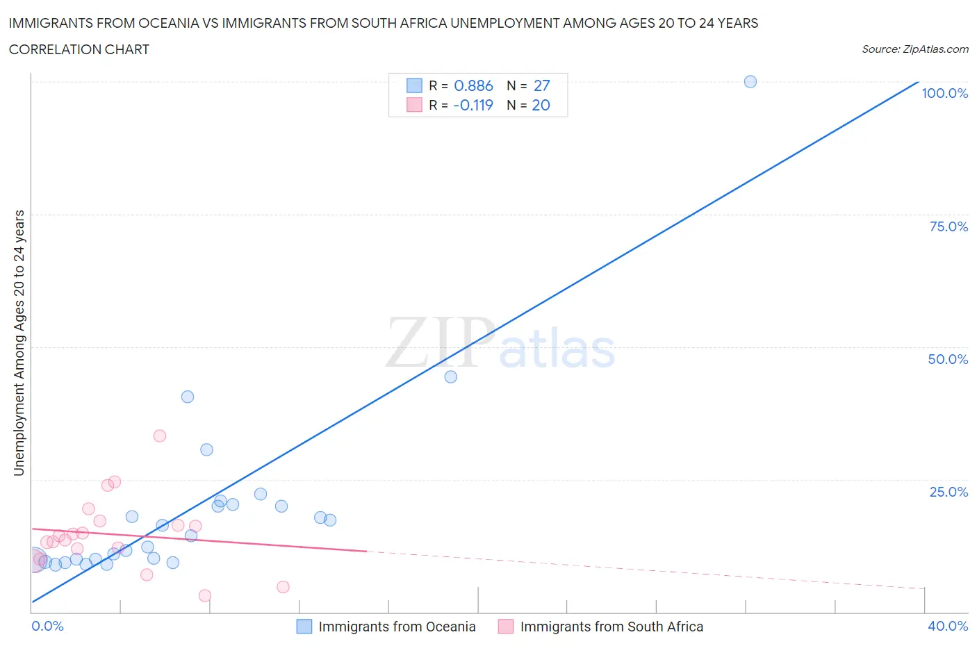 Immigrants from Oceania vs Immigrants from South Africa Unemployment Among Ages 20 to 24 years