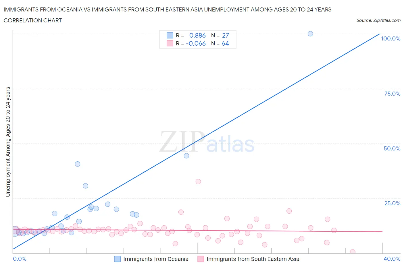 Immigrants from Oceania vs Immigrants from South Eastern Asia Unemployment Among Ages 20 to 24 years