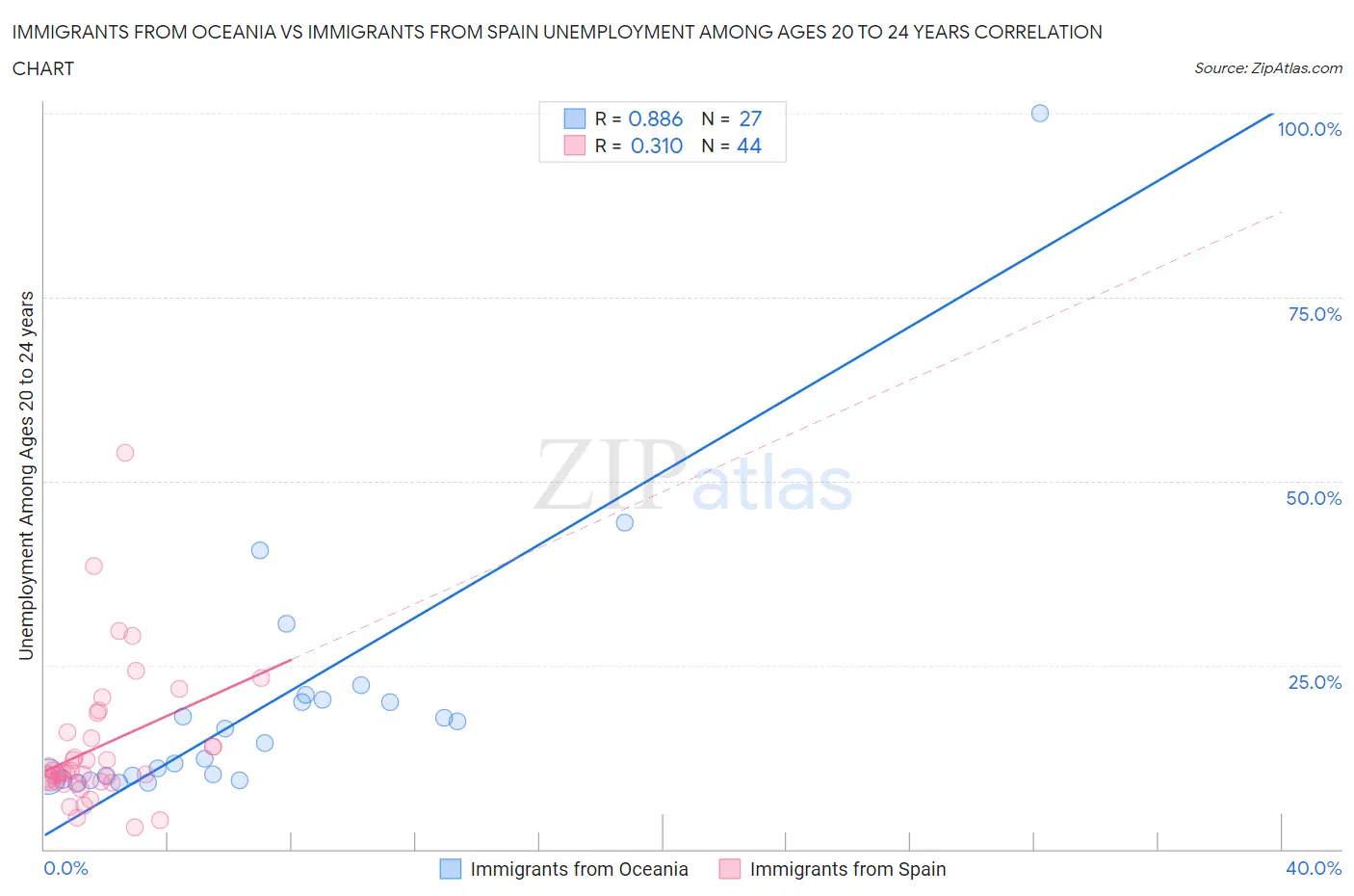 Immigrants from Oceania vs Immigrants from Spain Unemployment Among Ages 20 to 24 years