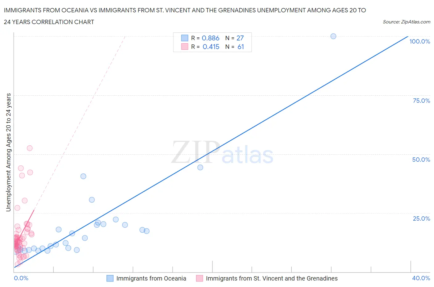Immigrants from Oceania vs Immigrants from St. Vincent and the Grenadines Unemployment Among Ages 20 to 24 years