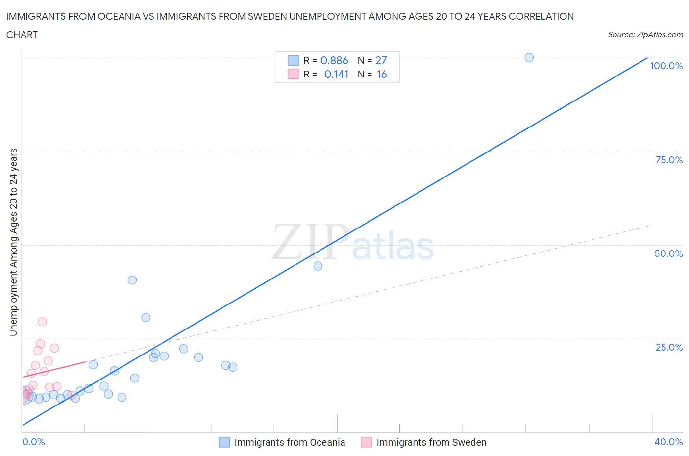 Immigrants from Oceania vs Immigrants from Sweden Unemployment Among Ages 20 to 24 years