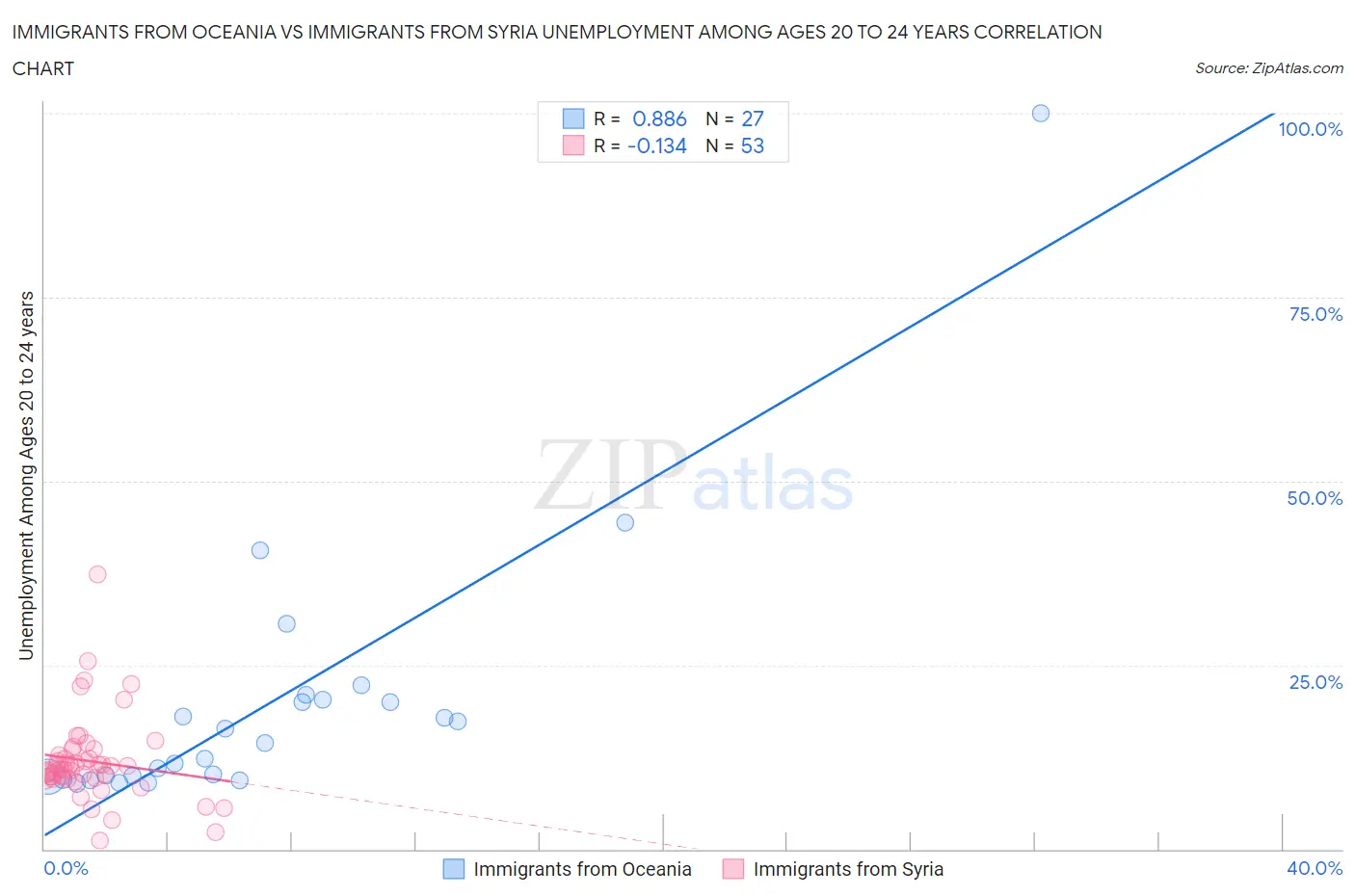 Immigrants from Oceania vs Immigrants from Syria Unemployment Among Ages 20 to 24 years