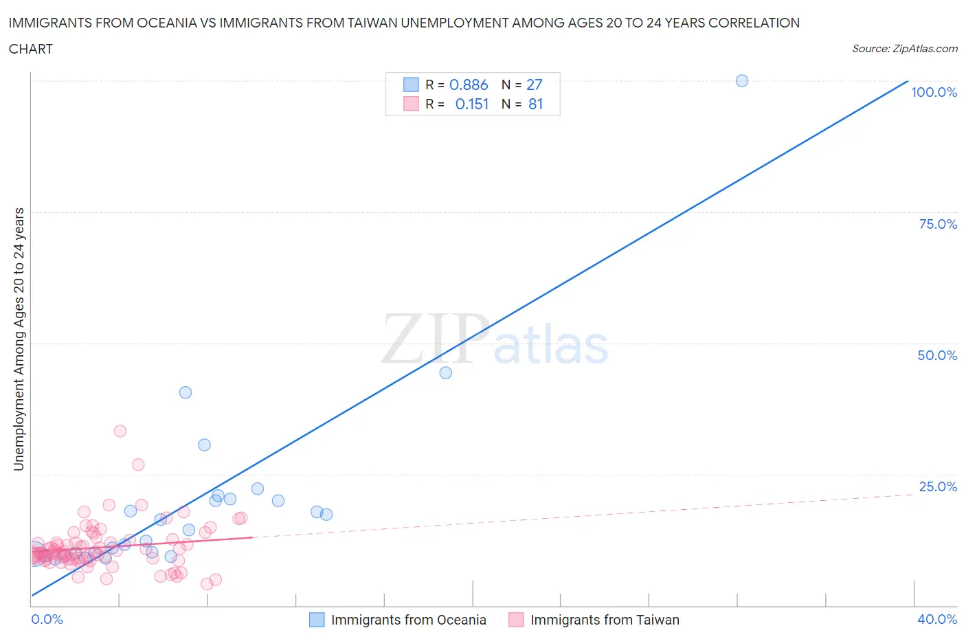 Immigrants from Oceania vs Immigrants from Taiwan Unemployment Among Ages 20 to 24 years