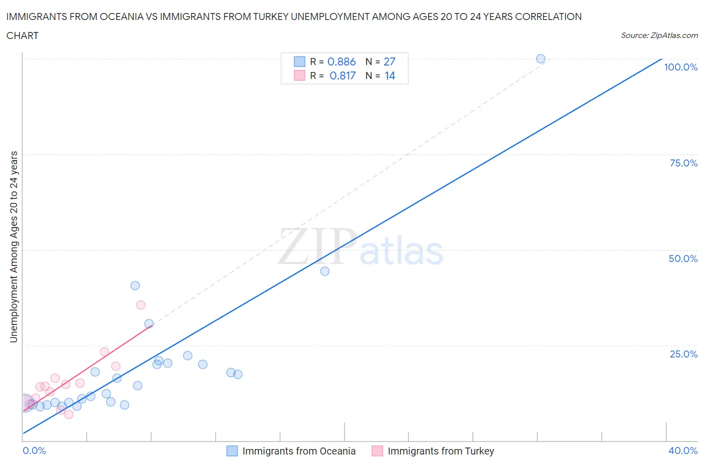 Immigrants from Oceania vs Immigrants from Turkey Unemployment Among Ages 20 to 24 years