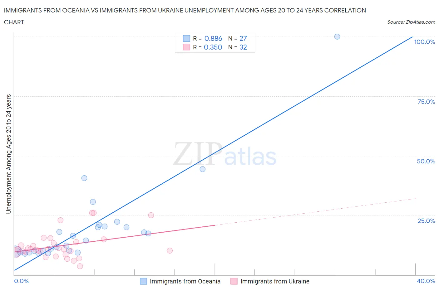 Immigrants from Oceania vs Immigrants from Ukraine Unemployment Among Ages 20 to 24 years