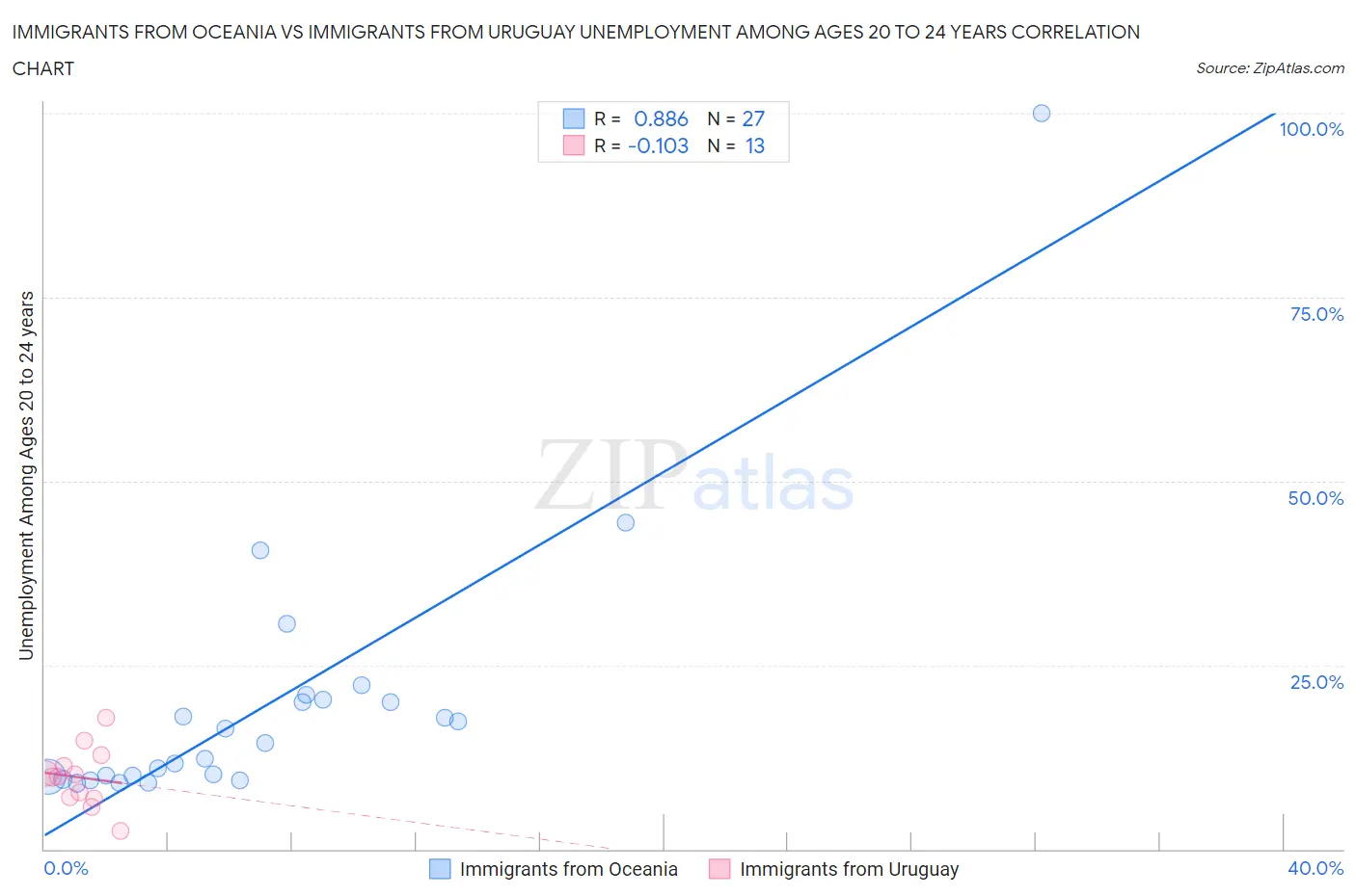 Immigrants from Oceania vs Immigrants from Uruguay Unemployment Among Ages 20 to 24 years