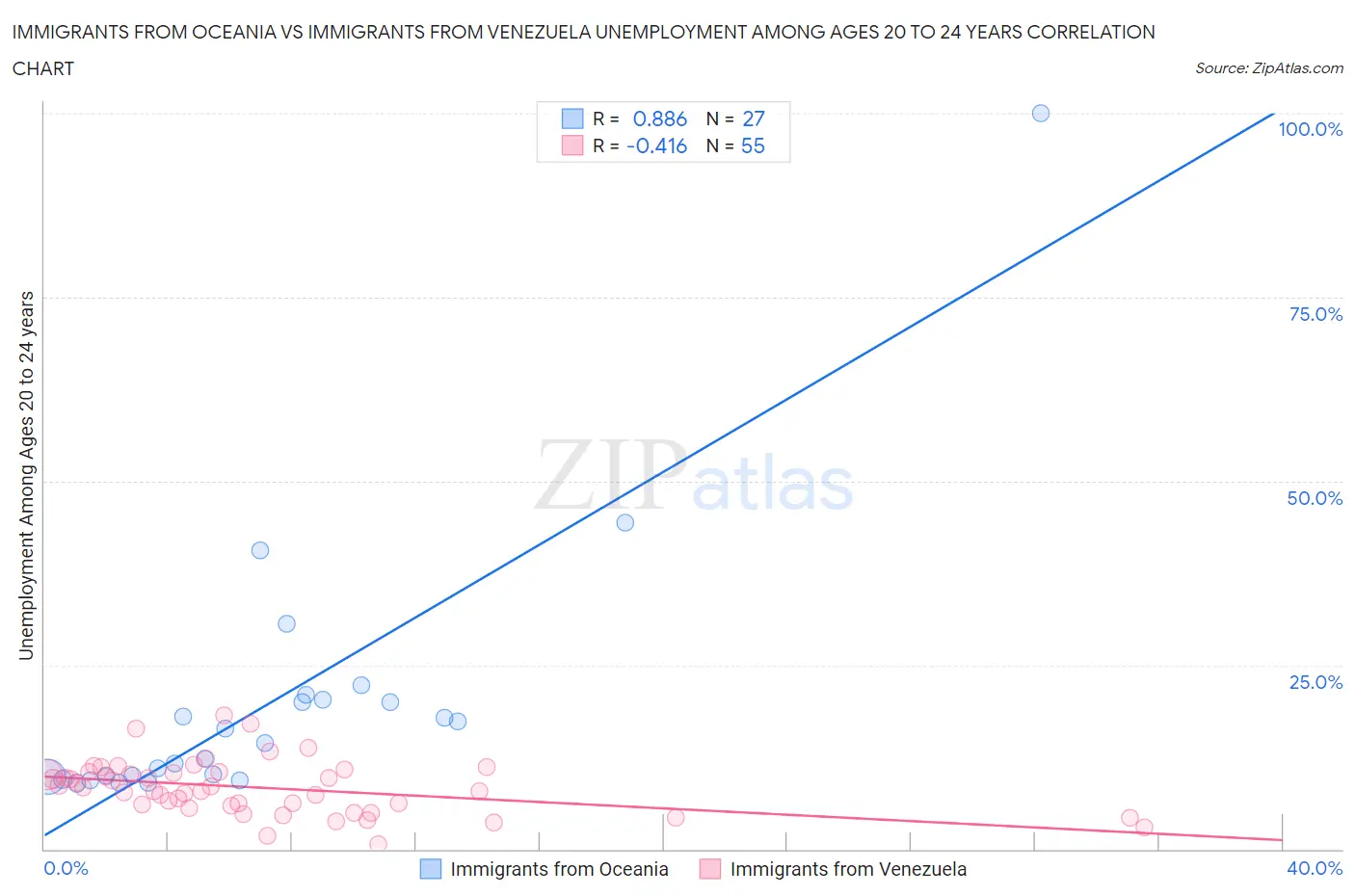 Immigrants from Oceania vs Immigrants from Venezuela Unemployment Among Ages 20 to 24 years
