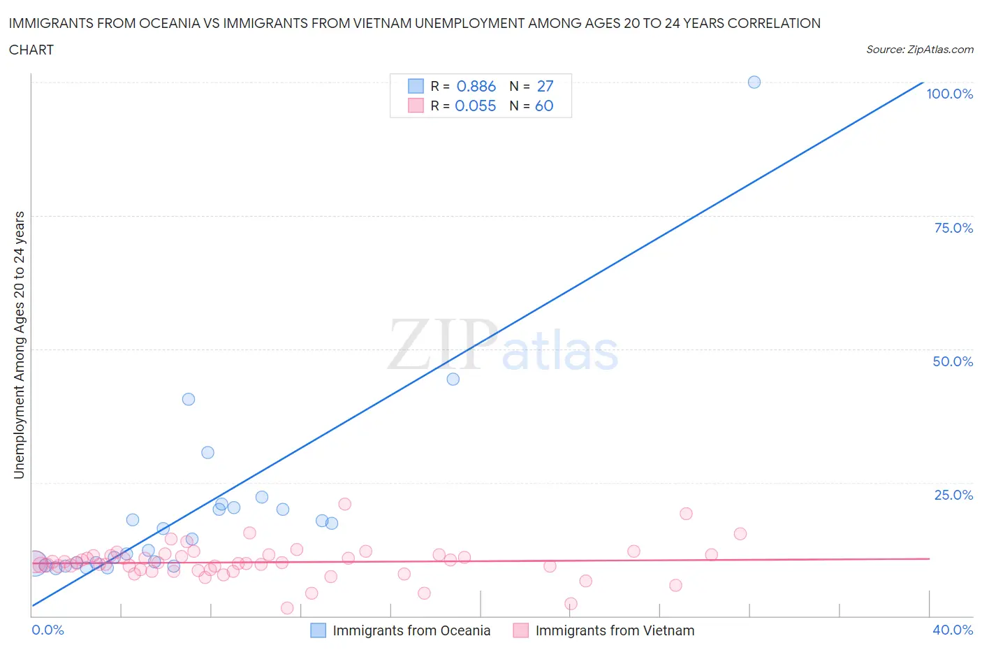 Immigrants from Oceania vs Immigrants from Vietnam Unemployment Among Ages 20 to 24 years