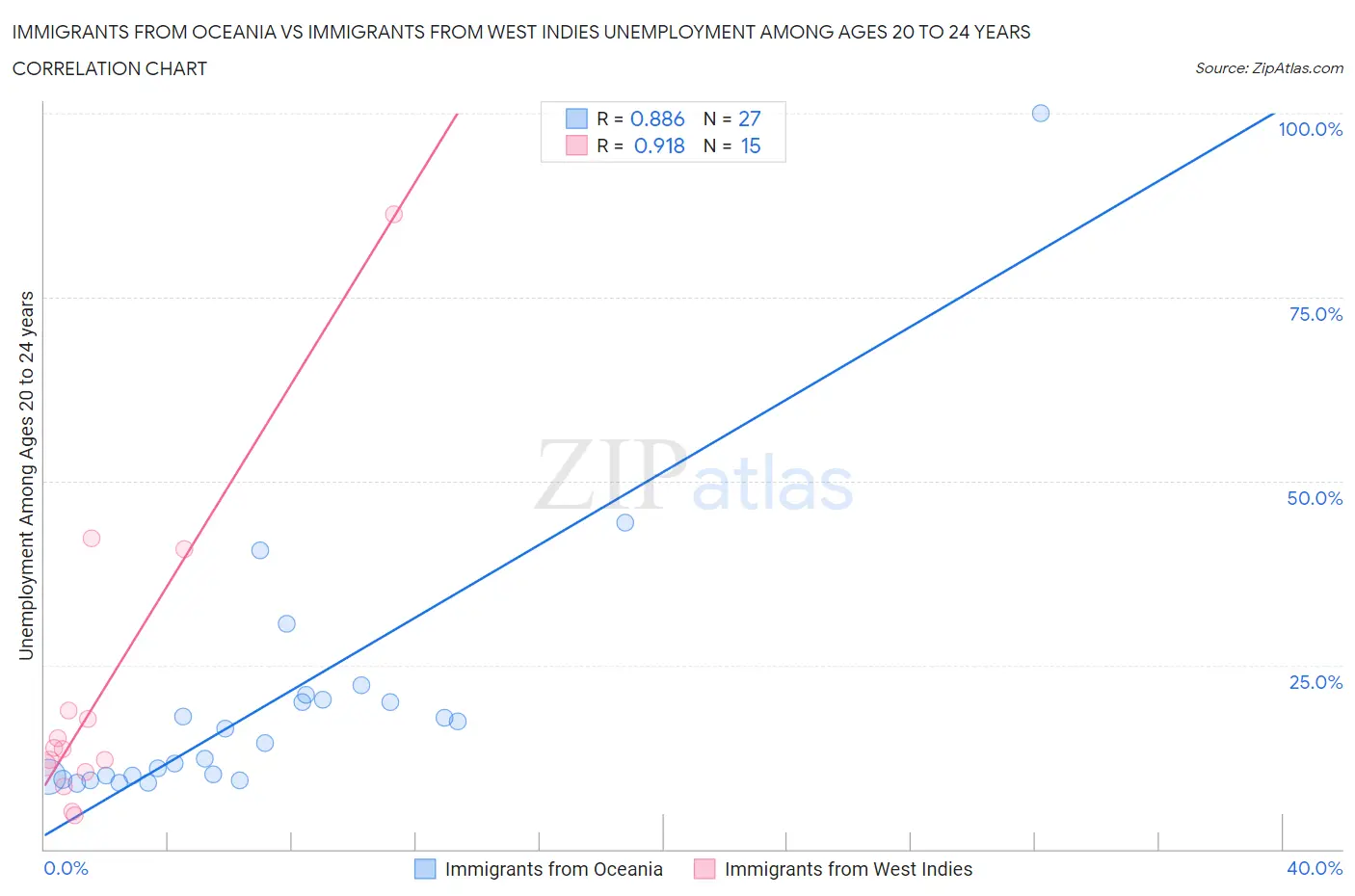 Immigrants from Oceania vs Immigrants from West Indies Unemployment Among Ages 20 to 24 years