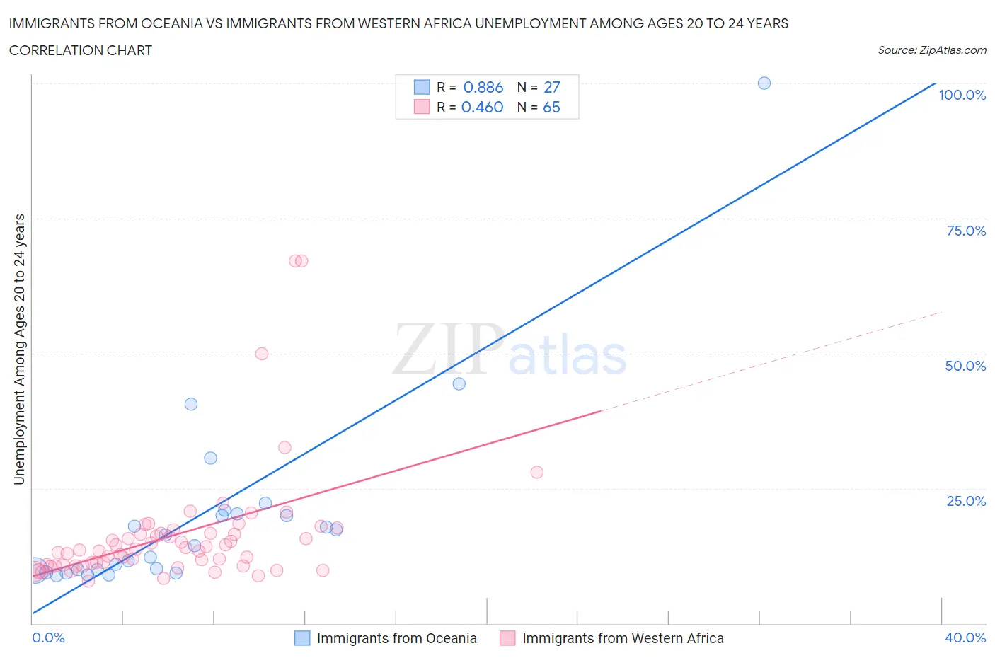 Immigrants from Oceania vs Immigrants from Western Africa Unemployment Among Ages 20 to 24 years