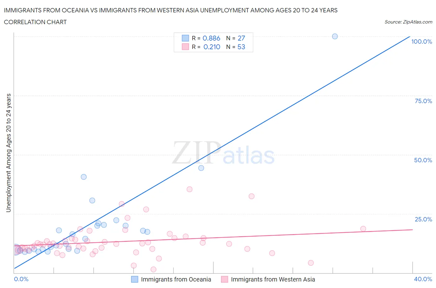 Immigrants from Oceania vs Immigrants from Western Asia Unemployment Among Ages 20 to 24 years