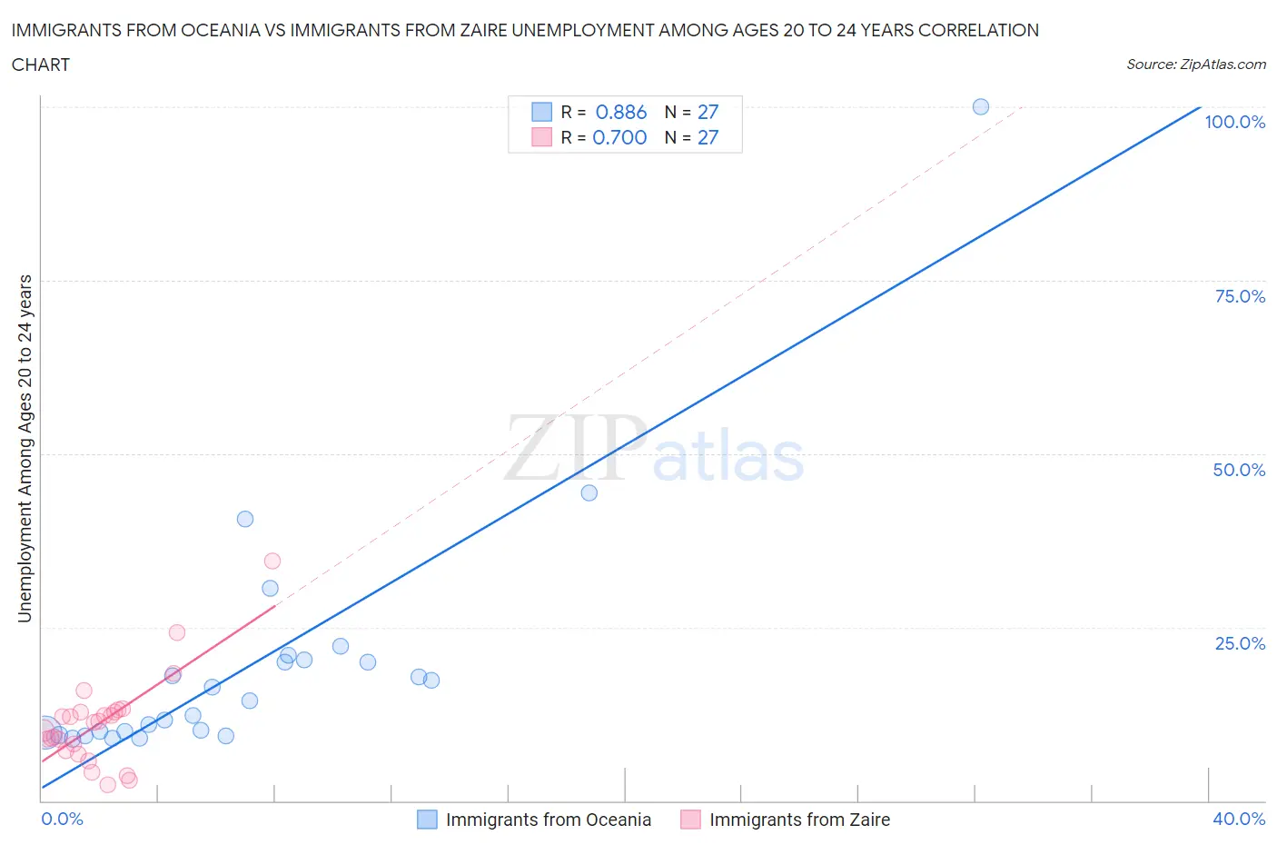 Immigrants from Oceania vs Immigrants from Zaire Unemployment Among Ages 20 to 24 years