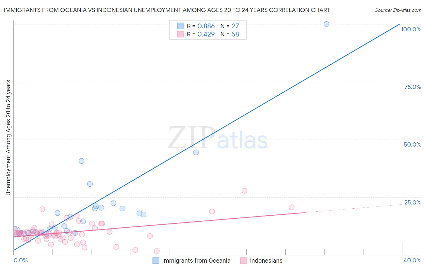 Immigrants from Oceania vs Indonesian Unemployment Among Ages 20 to 24 years