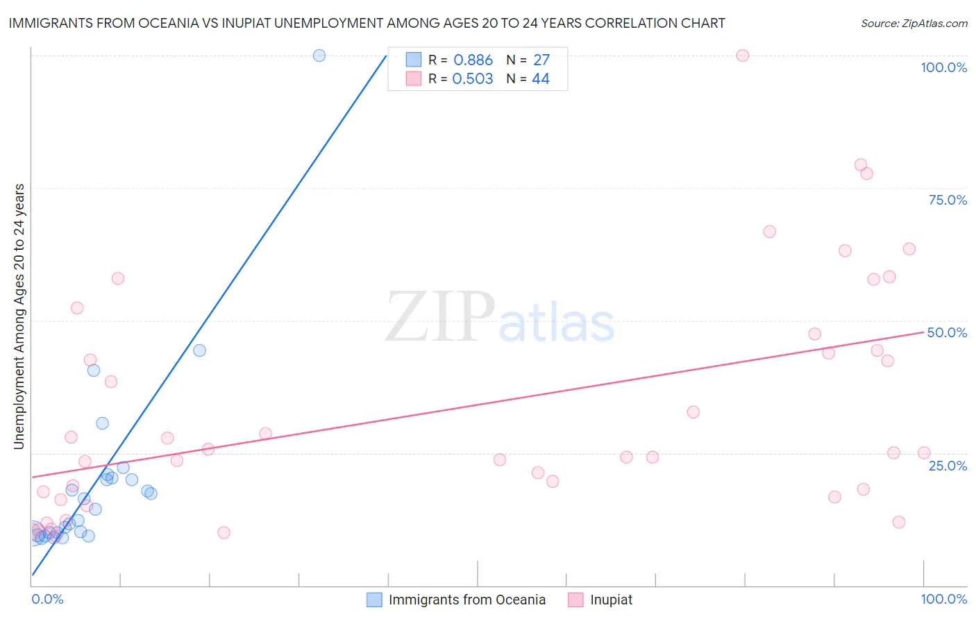 Immigrants from Oceania vs Inupiat Unemployment Among Ages 20 to 24 years