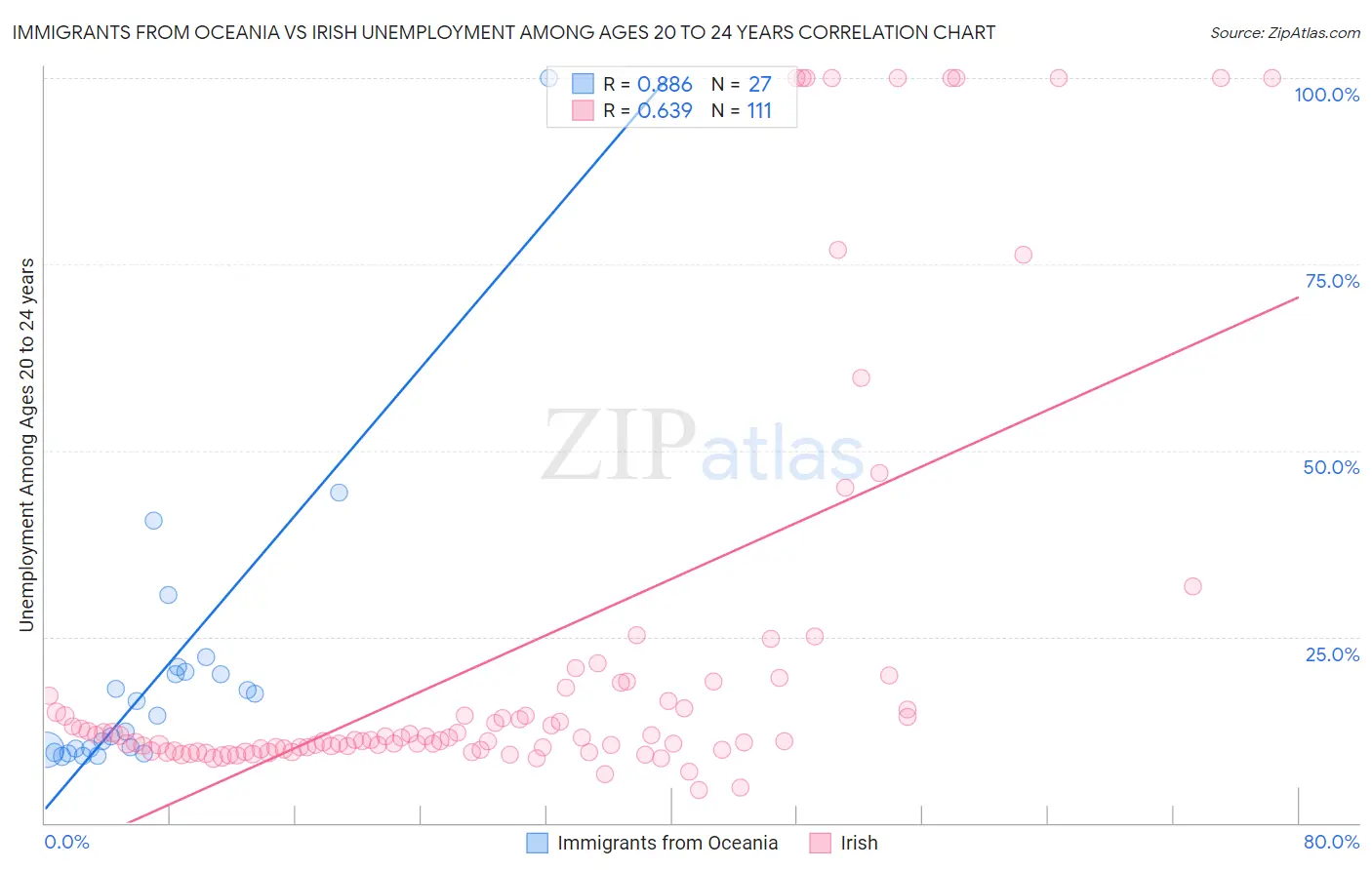 Immigrants from Oceania vs Irish Unemployment Among Ages 20 to 24 years
