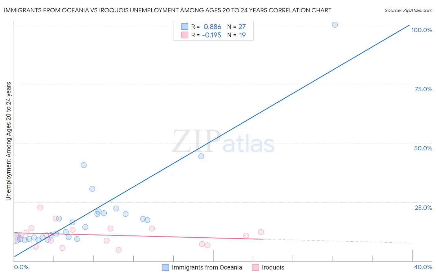 Immigrants from Oceania vs Iroquois Unemployment Among Ages 20 to 24 years