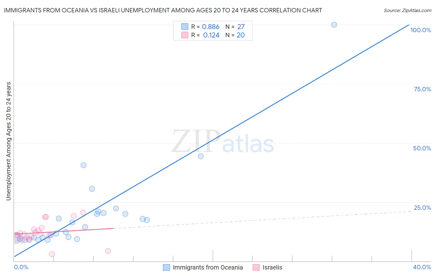 Immigrants from Oceania vs Israeli Unemployment Among Ages 20 to 24 years