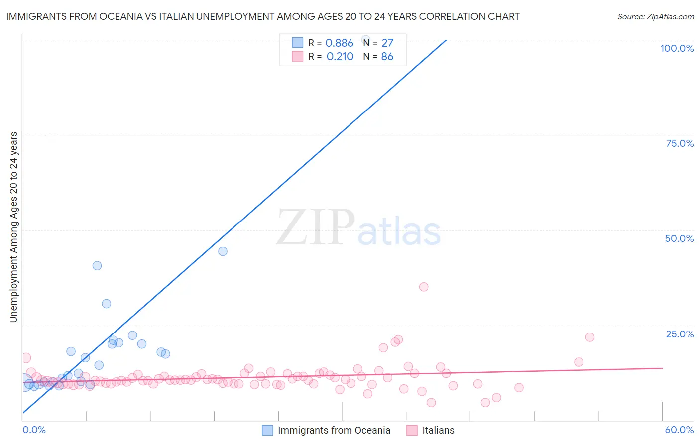 Immigrants from Oceania vs Italian Unemployment Among Ages 20 to 24 years