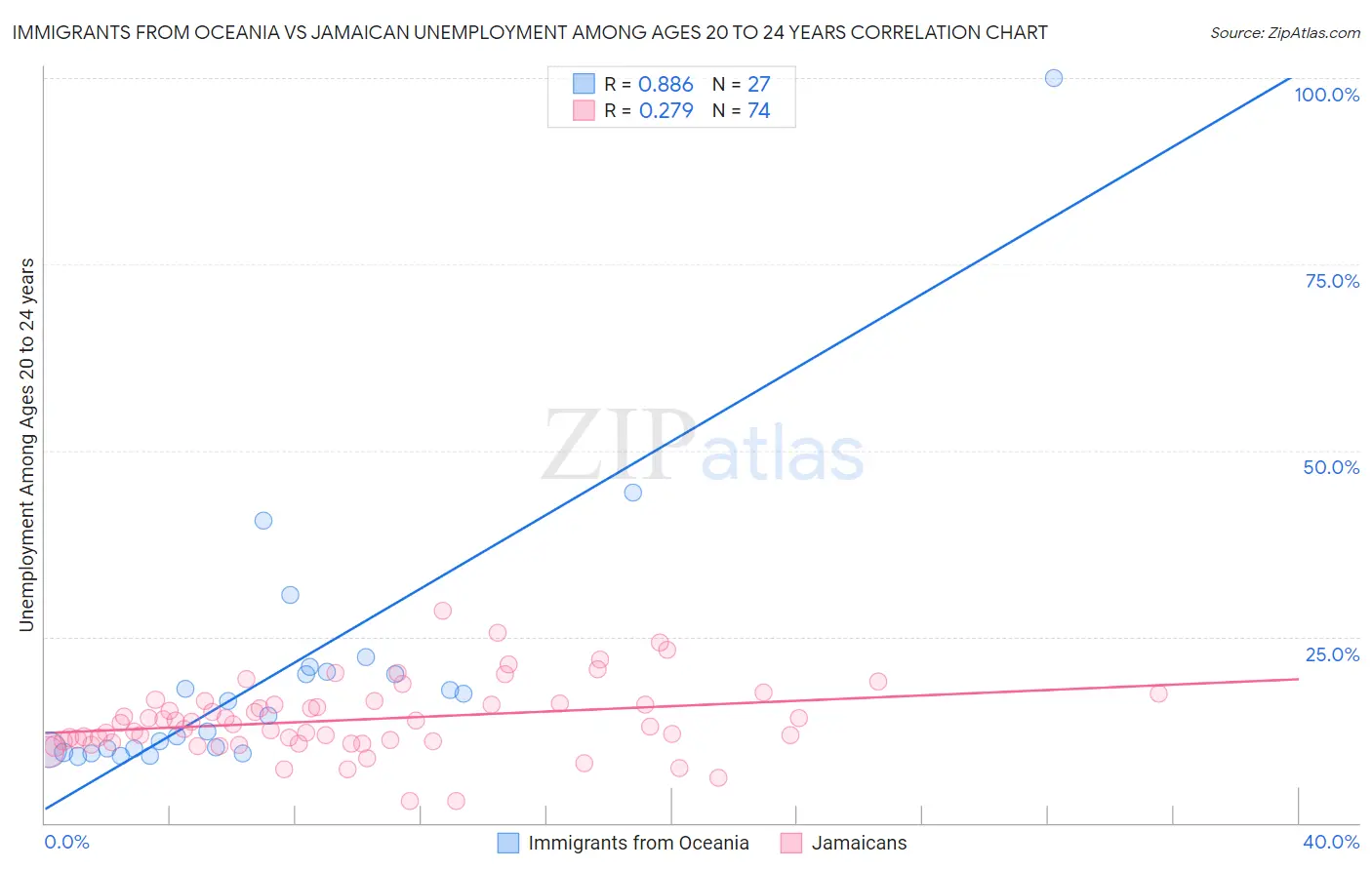 Immigrants from Oceania vs Jamaican Unemployment Among Ages 20 to 24 years