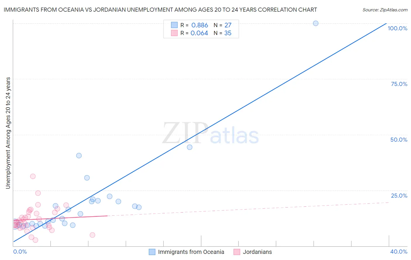 Immigrants from Oceania vs Jordanian Unemployment Among Ages 20 to 24 years