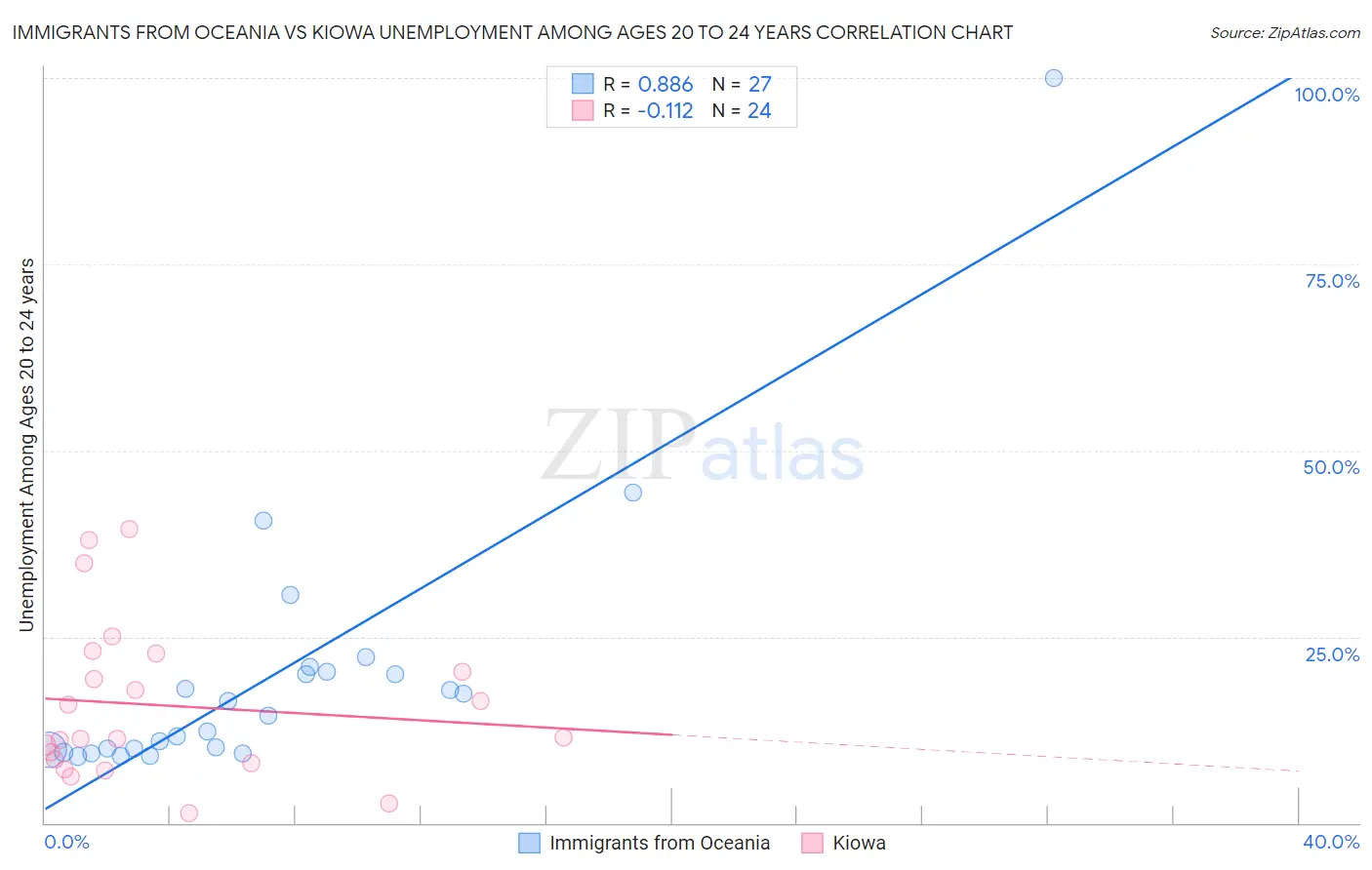 Immigrants from Oceania vs Kiowa Unemployment Among Ages 20 to 24 years