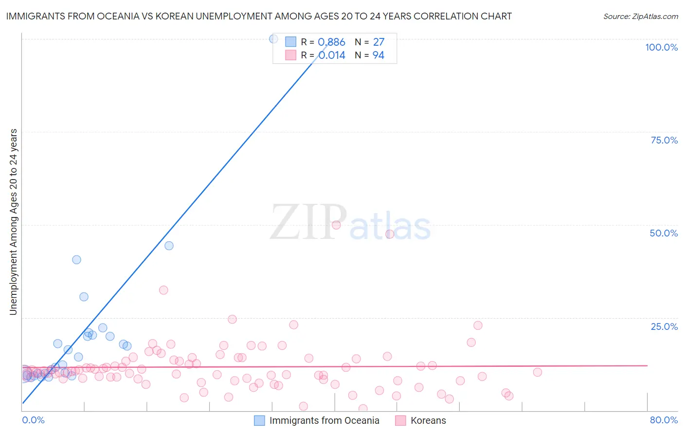 Immigrants from Oceania vs Korean Unemployment Among Ages 20 to 24 years