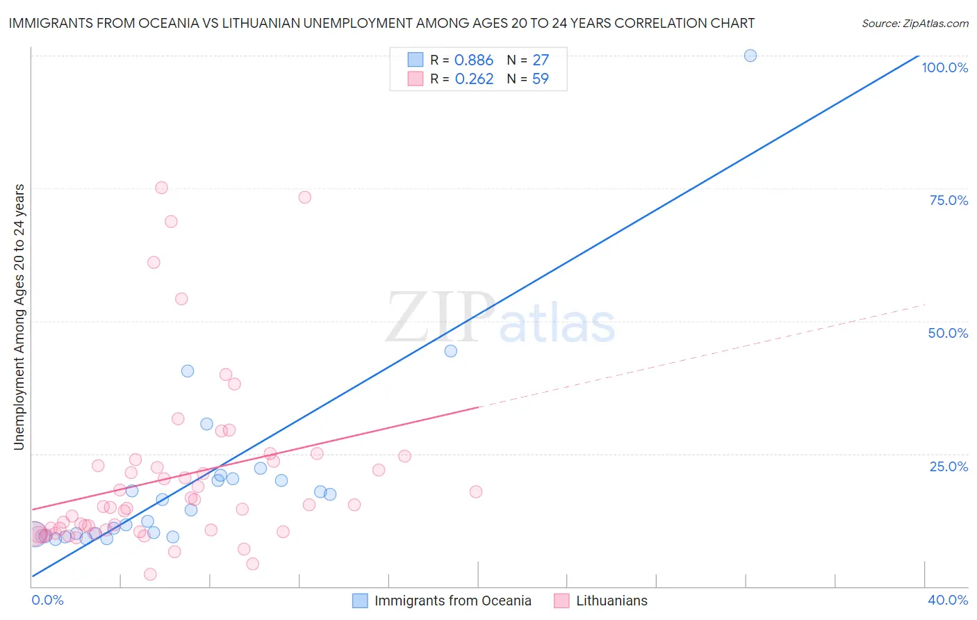 Immigrants from Oceania vs Lithuanian Unemployment Among Ages 20 to 24 years