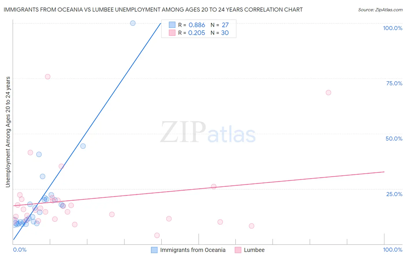 Immigrants from Oceania vs Lumbee Unemployment Among Ages 20 to 24 years