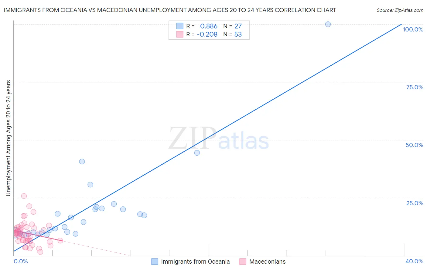 Immigrants from Oceania vs Macedonian Unemployment Among Ages 20 to 24 years