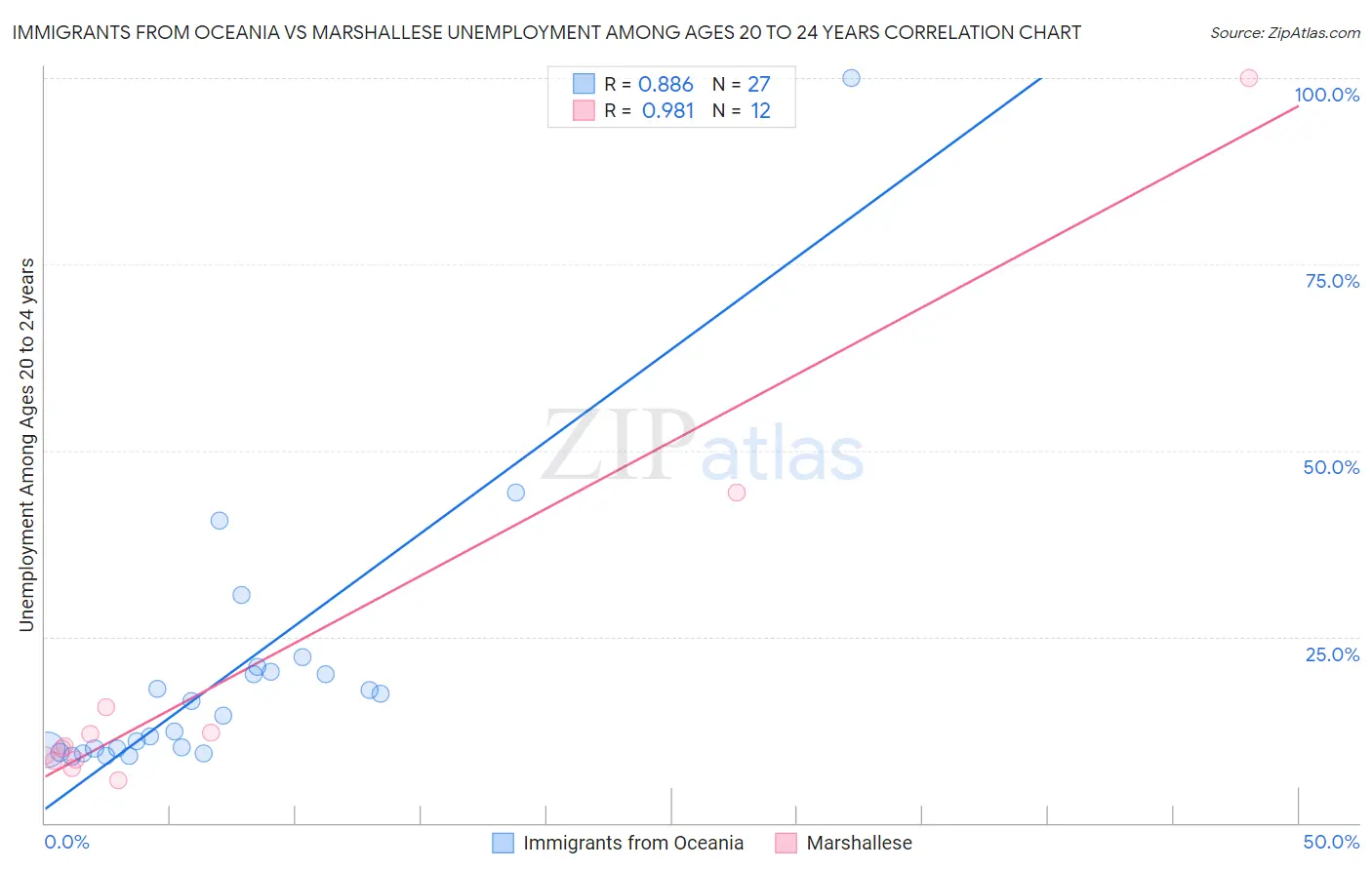 Immigrants from Oceania vs Marshallese Unemployment Among Ages 20 to 24 years